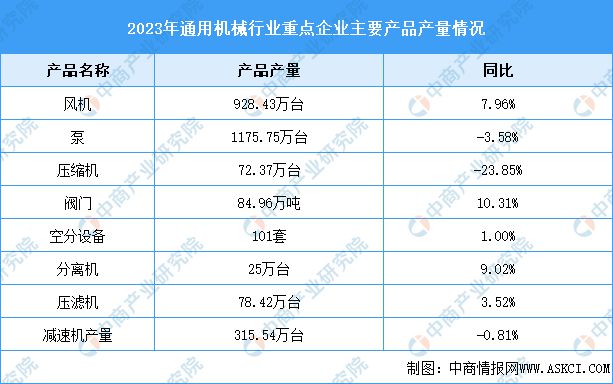 2024年中国通用机械行业营业收入预测及重点企业产品产量分析星空体育官方网站(图2)