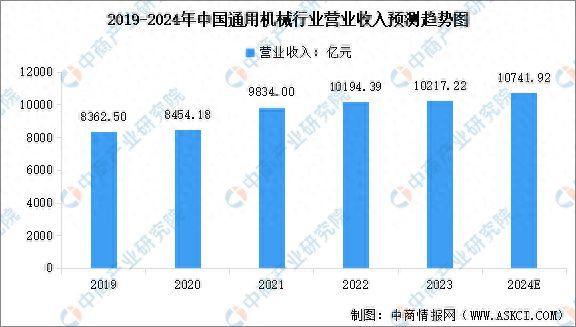 2024年中国通用机械行业营业收入预测及重点企业产品产量分析星空体育官方网站(图1)