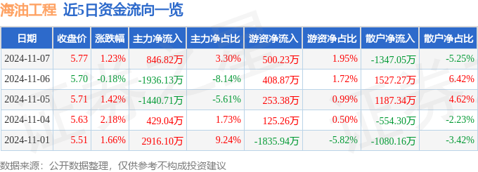 星空体育网站入口股票行情快报：海油工程（600583）11月7日主力资金净买入84682万元(图1)