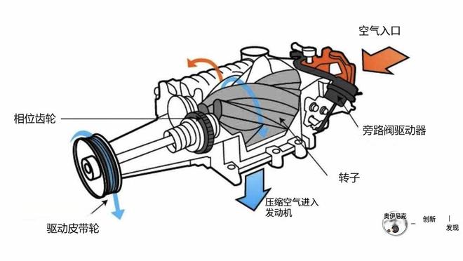 星空体育官网平台家用车为啥不用机械增压：这两个原因直接没戏！(图3)