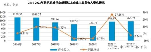 2024-2030年中国纺织机械行星空体育网站入口业全景调研及投资战略研究报告(图2)